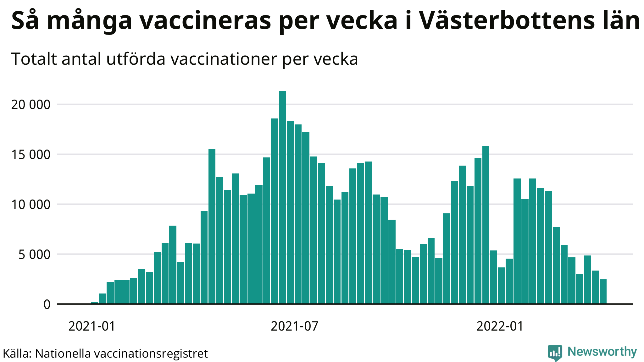 Graf över vaccinerade per vecka